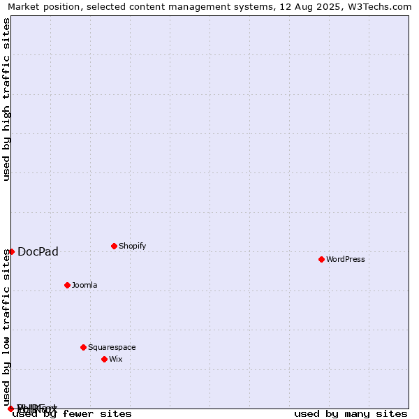 Market position of DocPad vs. PHPFox vs. Yo!Kart