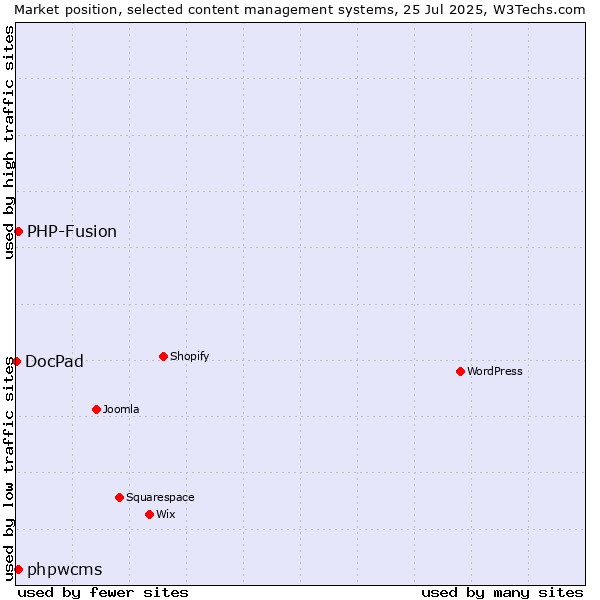 Market position of PHP-Fusion vs. phpwcms vs. DocPad