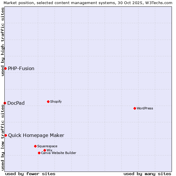 Market position of Quick Homepage Maker vs. PHP-Fusion vs. DocPad