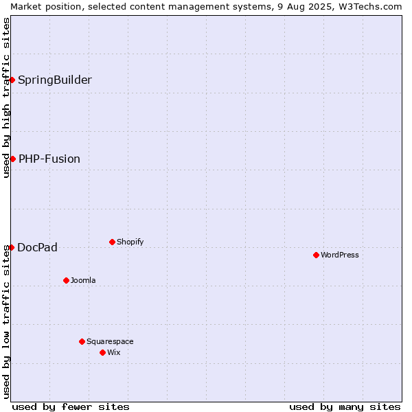Market position of PHP-Fusion vs. SpringBuilder vs. DocPad