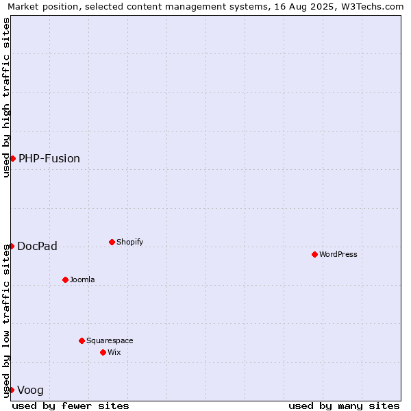 Market position of PHP-Fusion vs. Voog vs. DocPad