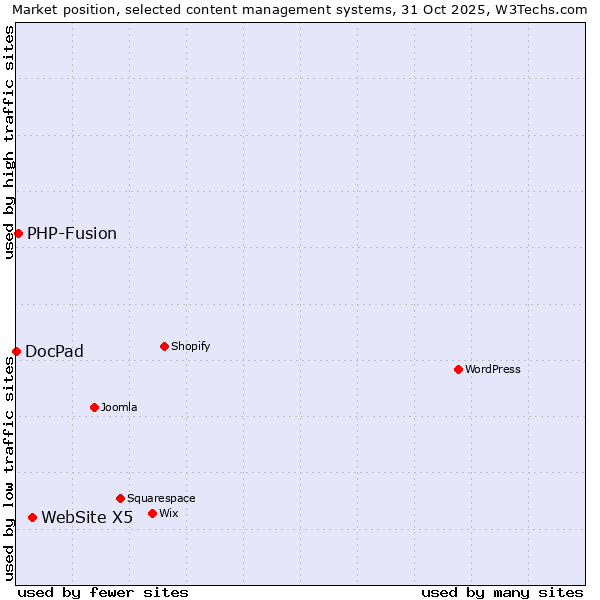 Market position of WebSite X5 vs. PHP-Fusion vs. DocPad