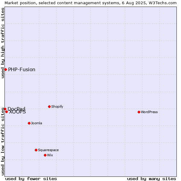Market position of XOOPS vs. PHP-Fusion vs. DocPad