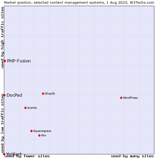 Market position of PHP-Fusion vs. DocPad vs. Yo!Kart