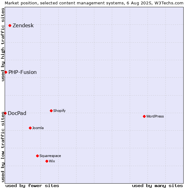 Market position of Zendesk vs. PHP-Fusion vs. DocPad