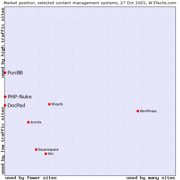 Market position of PHP-Nuke vs. PunBB vs. DocPad