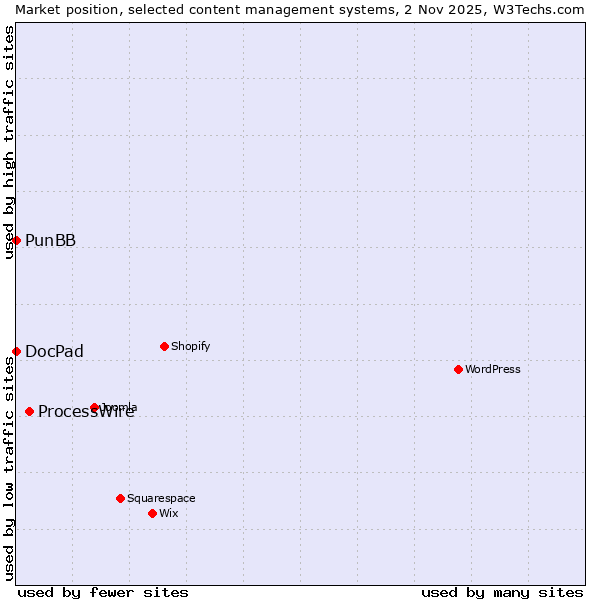 Market position of ProcessWire vs. PunBB vs. DocPad