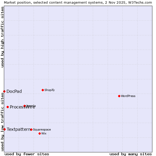 Market position of ProcessWire vs. Textpattern vs. DocPad