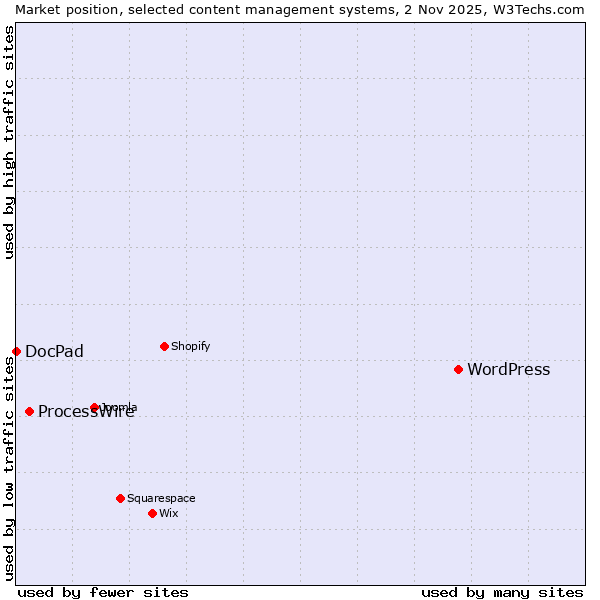Market position of WordPress vs. ProcessWire vs. DocPad