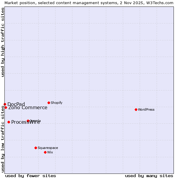 Market position of ProcessWire vs. Zoho Commerce vs. DocPad