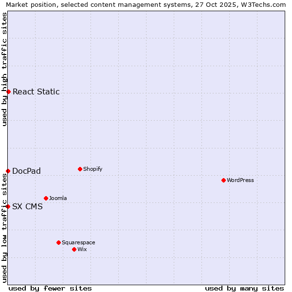 Market position of React Static vs. DocPad vs. SX CMS