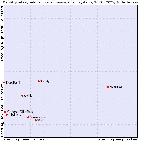 Market position of Tistory vs. SchoolSitePro vs. DocPad