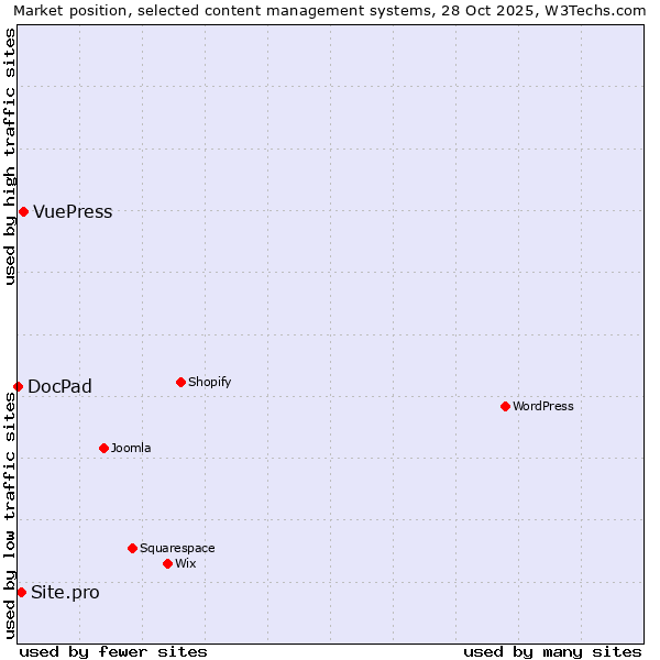 Market position of VuePress vs. Site.pro vs. DocPad