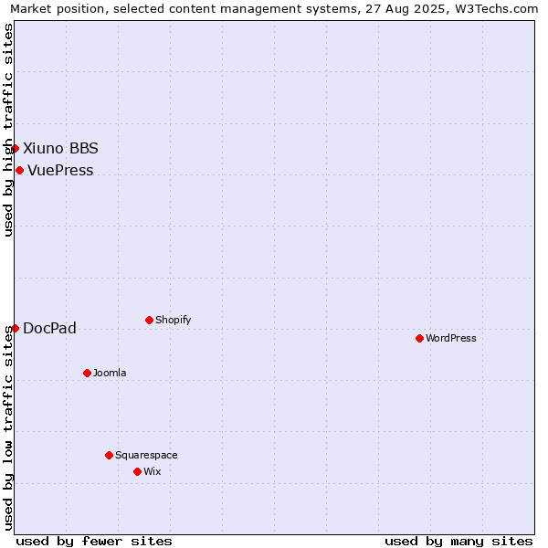 Market position of VuePress vs. DocPad vs. Xiuno BBS
