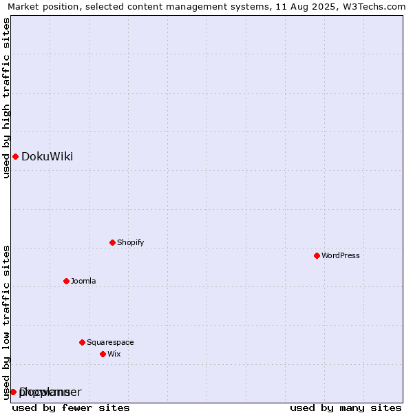 Market position of DokuWiki vs. Docplanner vs. phpwcms