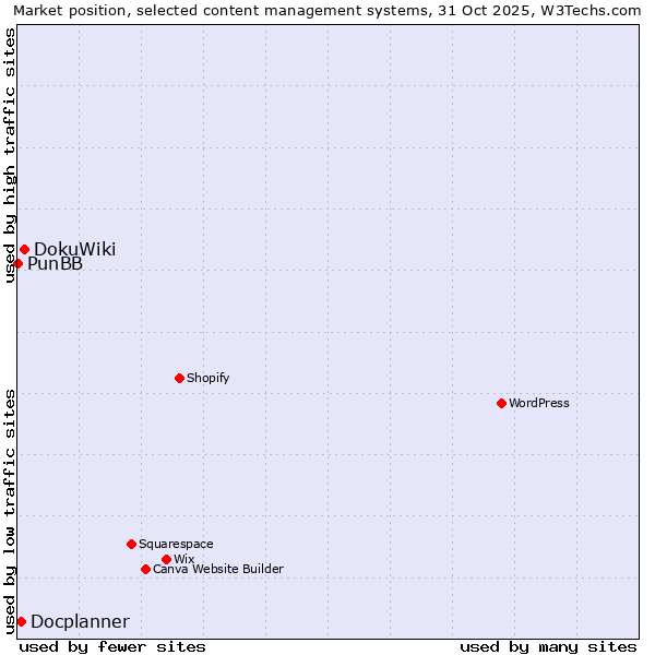 Market position of DokuWiki vs. Docplanner vs. PunBB