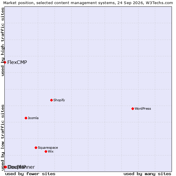 Market position of Docplanner vs. FlexCMP vs. DouPHP