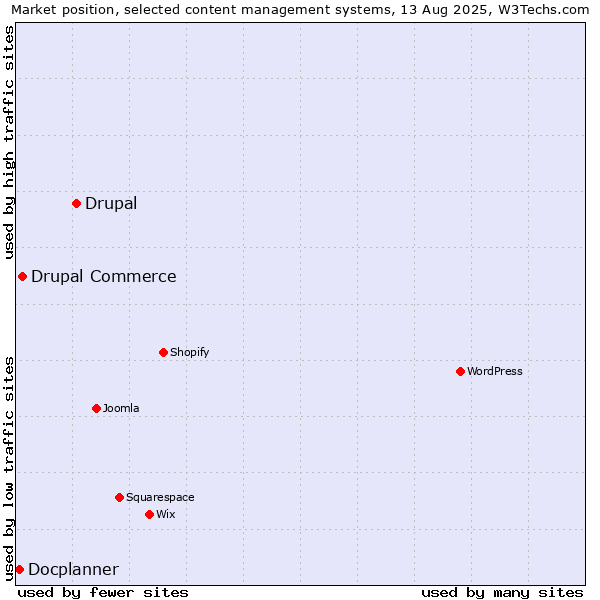 Market position of Drupal vs. Drupal Commerce vs. Docplanner