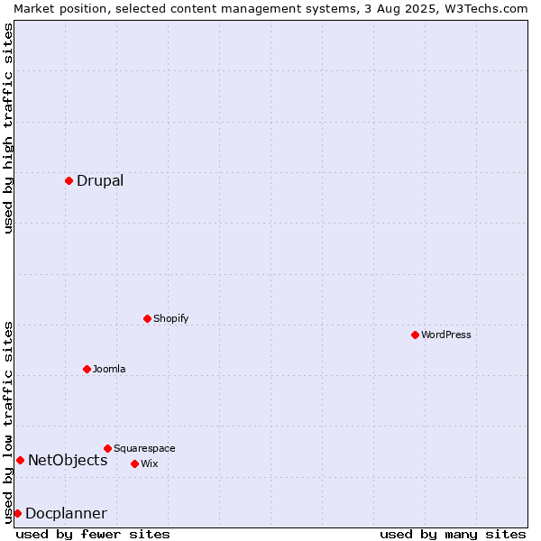 Market position of Drupal vs. NetObjects vs. Docplanner