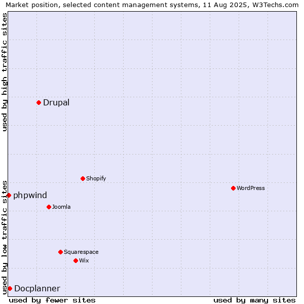 Market position of Drupal vs. Docplanner vs. phpwind