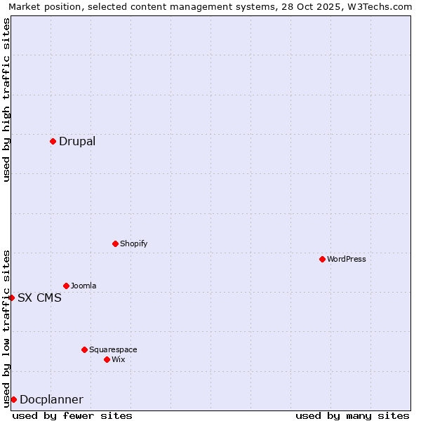 Market position of Drupal vs. Docplanner vs. SX CMS