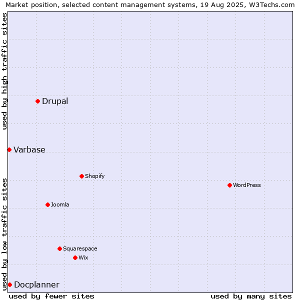 Market position of Drupal vs. Docplanner vs. Varbase