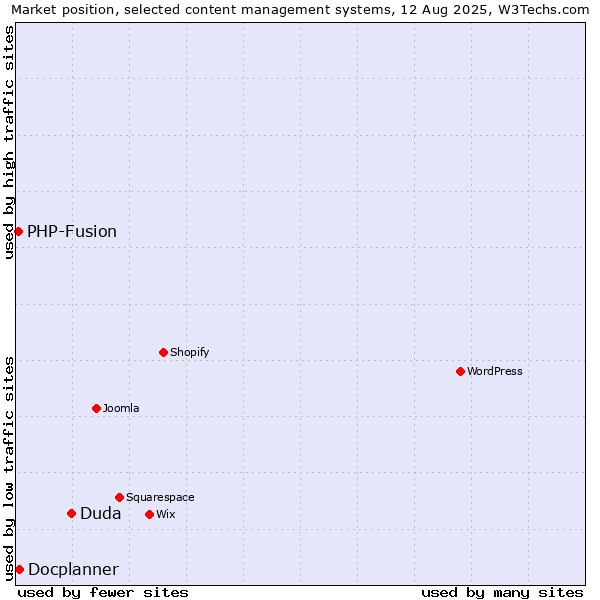 Market position of Duda vs. Docplanner vs. PHP-Fusion