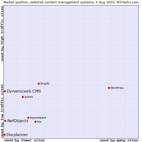 Market position of NetObjects vs. Dynamicweb CMS vs. Docplanner