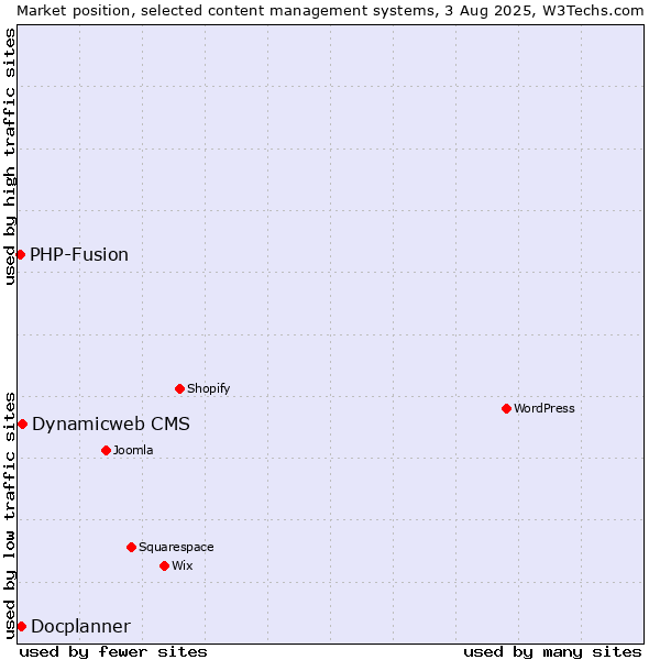 Market position of Dynamicweb CMS vs. PHP-Fusion vs. Docplanner