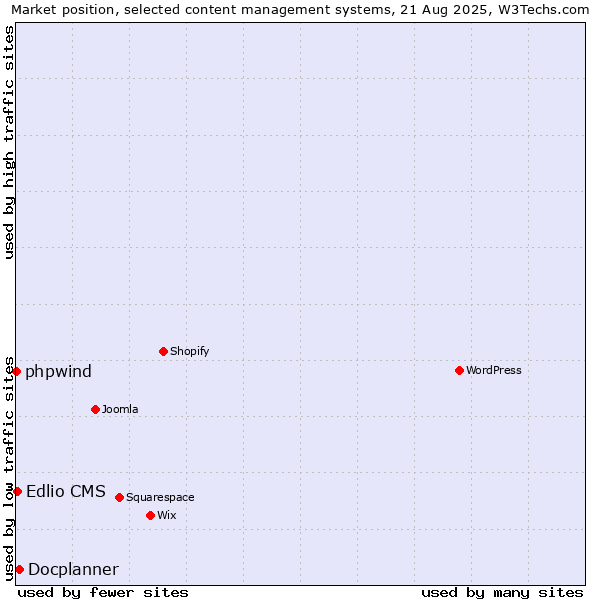 Market position of Docplanner vs. Edlio CMS vs. phpwind