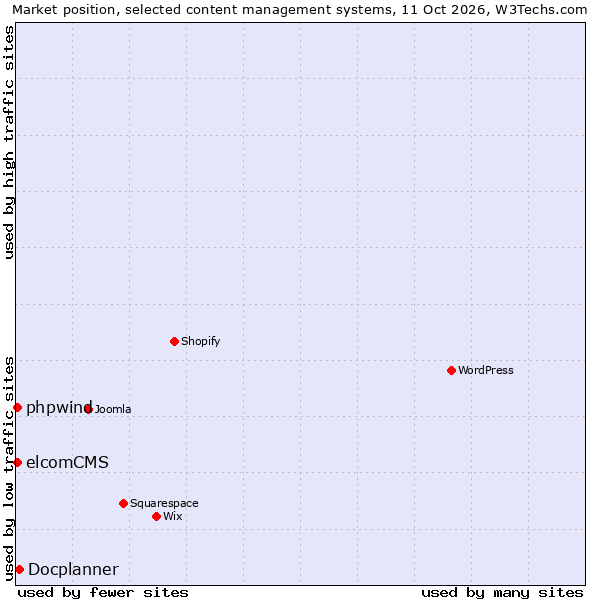 Market position of Docplanner vs. elcomCMS vs. phpwind