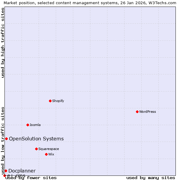 Market position of OpenSolution Systems vs. Docplanner vs. e+ cms