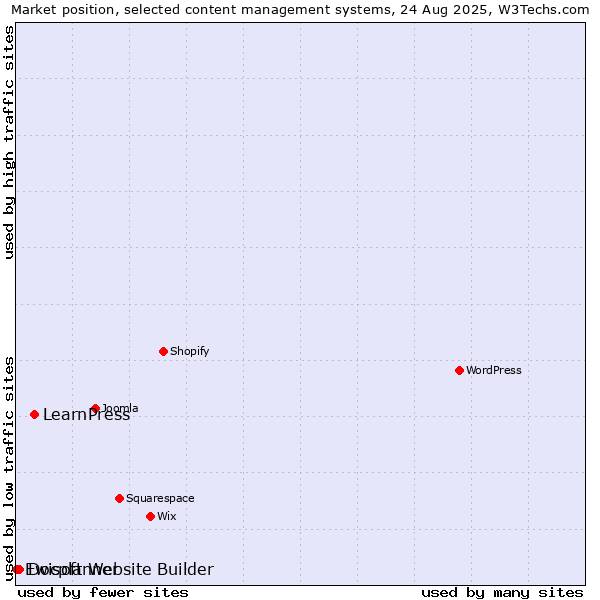 Market position of LearnPress vs. Docplanner vs. Ewisoft Website Builder