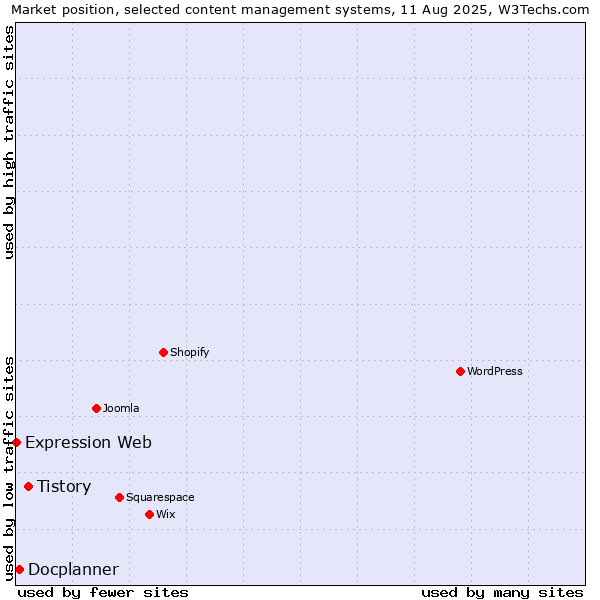 Market position of Tistory vs. Docplanner vs. Expression Web