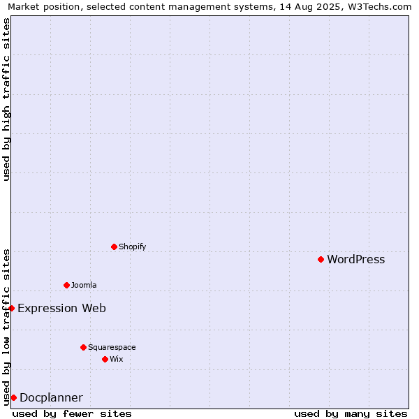 Market position of WordPress vs. Docplanner vs. Expression Web
