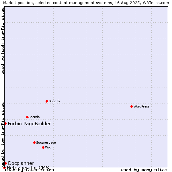 Market position of Docplanner vs. Forbin PageBuilder vs. Netgenerator CMS