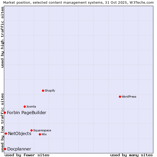 Market position of NetObjects vs. Docplanner vs. Forbin PageBuilder