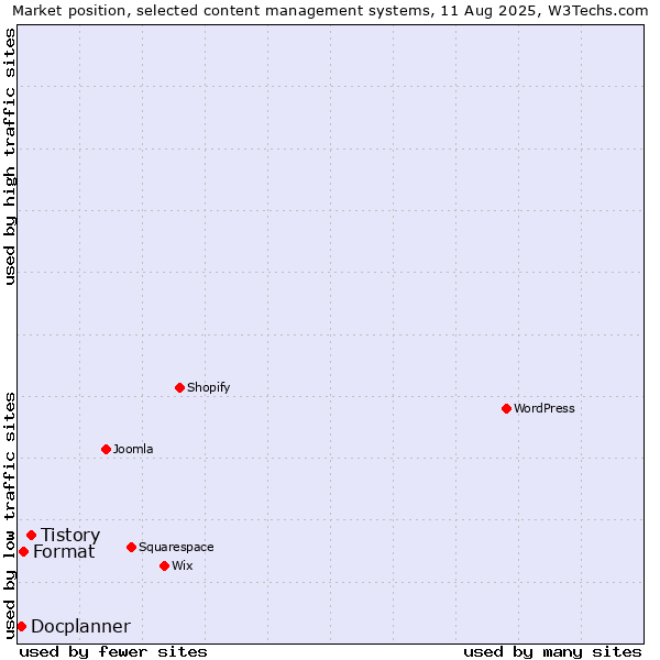 Market position of Tistory vs. Format vs. Docplanner