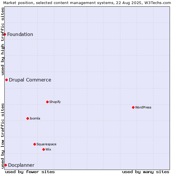 Market position of Drupal Commerce vs. Docplanner vs. Foundation