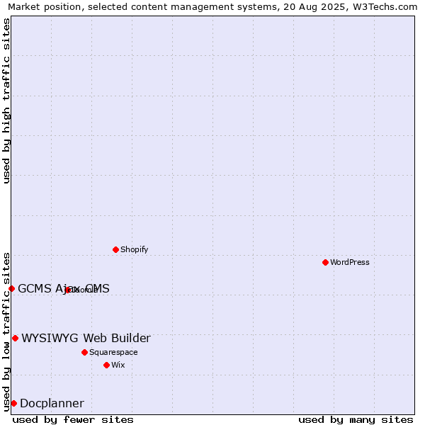 Market position of WYSIWYG Web Builder vs. Docplanner vs. GCMS Ajax CMS