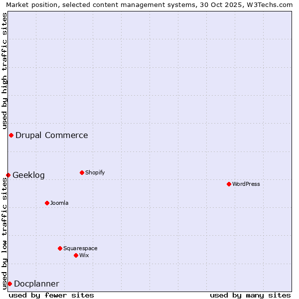 Market position of Drupal Commerce vs. Docplanner vs. Geeklog