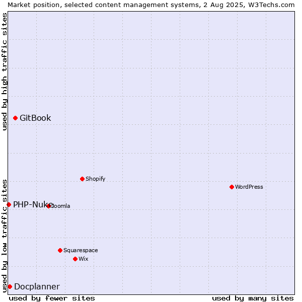 Market position of GitBook vs. Docplanner vs. PHP-Nuke