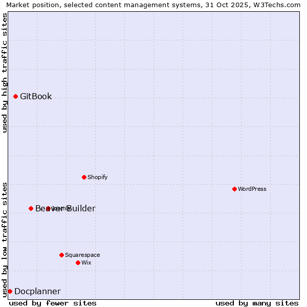 Market position of Beaver Builder vs. GitBook vs. Docplanner
