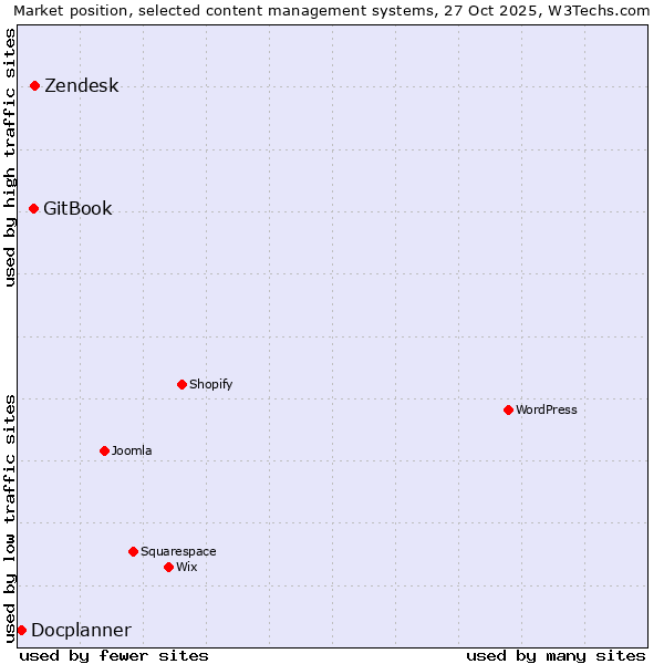 Market position of Zendesk vs. GitBook vs. Docplanner
