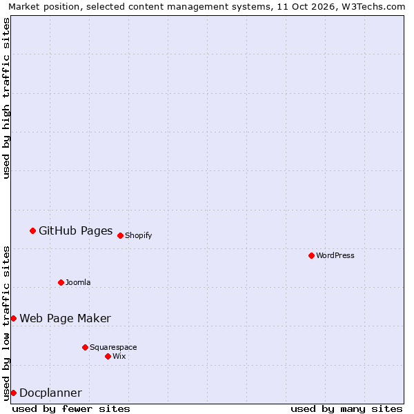 Market position of GitHub Pages vs. Docplanner vs. Web Page Maker