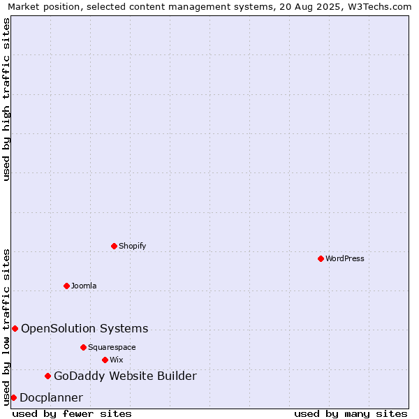Market position of GoDaddy Website Builder vs. OpenSolution Systems vs. Docplanner