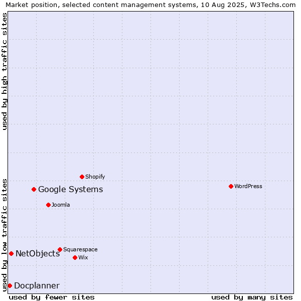 Market position of Google Systems vs. NetObjects vs. Docplanner