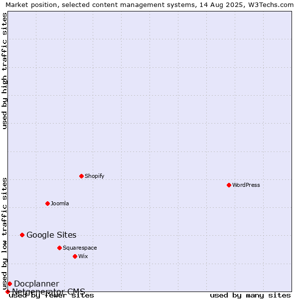 Market position of Google Sites vs. Docplanner vs. Netgenerator CMS