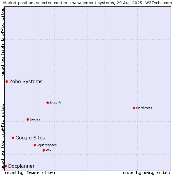 Market position of Google Sites vs. Zoho Systems vs. Docplanner
