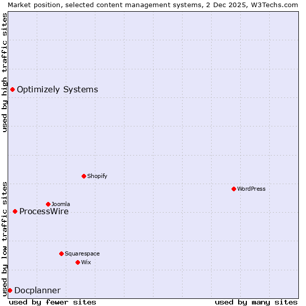 Market position of ProcessWire vs. Optimizely Systems vs. Docplanner